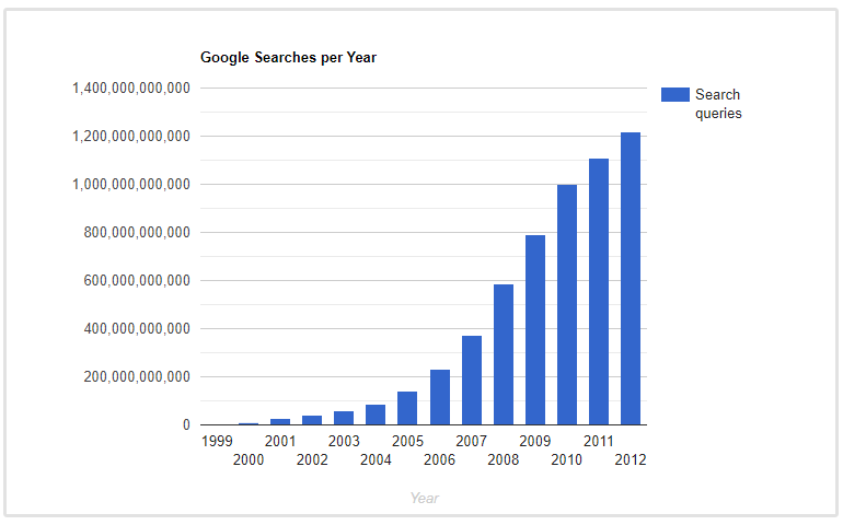 ricerche su google per anno