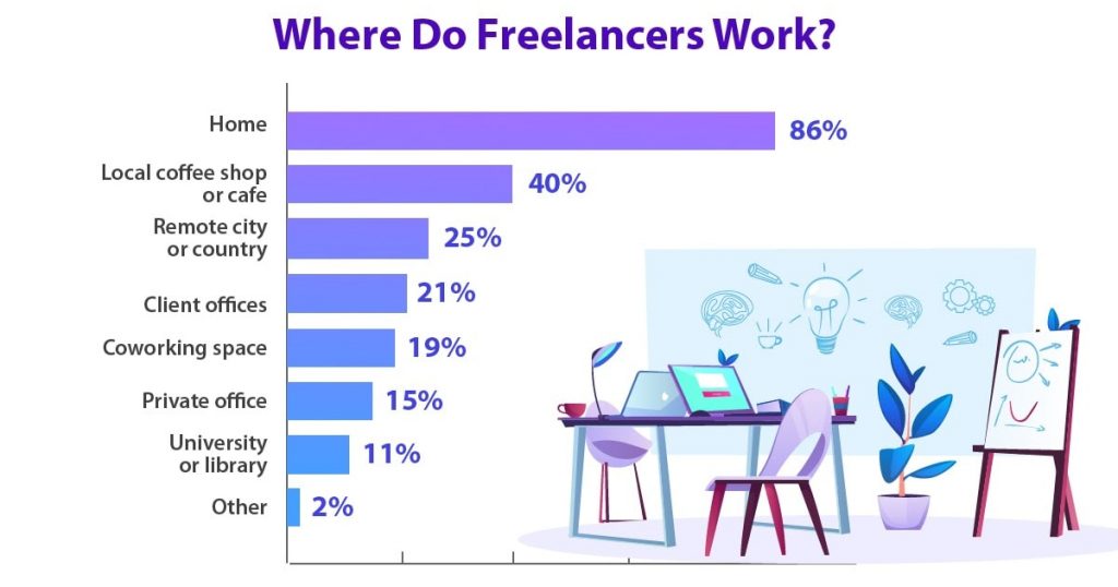 waar freelancers werken